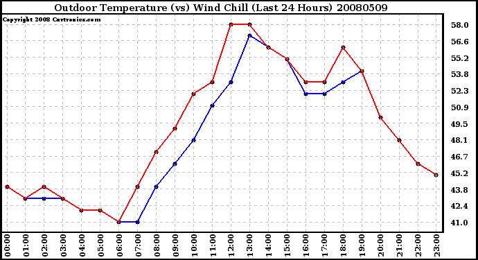 Milwaukee Weather Outdoor Temperature (vs) Wind Chill (Last 24 Hours)