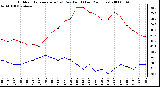 Milwaukee Weather Outdoor Temperature (vs) Dew Point (Last 24 Hours)