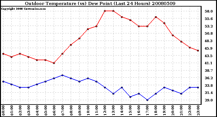 Milwaukee Weather Outdoor Temperature (vs) Dew Point (Last 24 Hours)