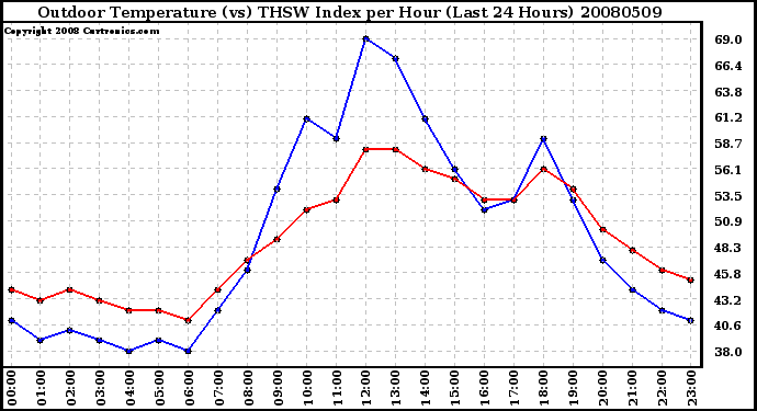 Milwaukee Weather Outdoor Temperature (vs) THSW Index per Hour (Last 24 Hours)