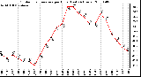 Milwaukee Weather Outdoor Temperature per Hour (Last 24 Hours)