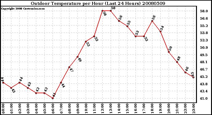 Milwaukee Weather Outdoor Temperature per Hour (Last 24 Hours)