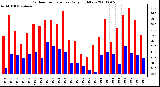 Milwaukee Weather Outdoor Temperature Daily High/Low