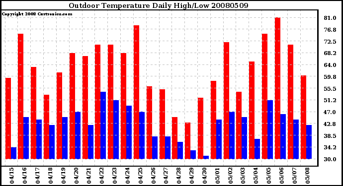 Milwaukee Weather Outdoor Temperature Daily High/Low