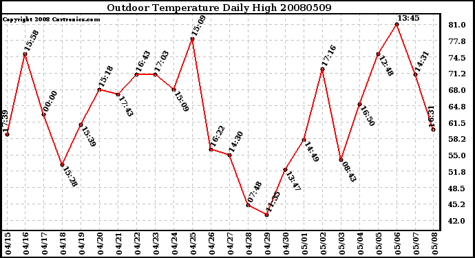 Milwaukee Weather Outdoor Temperature Daily High