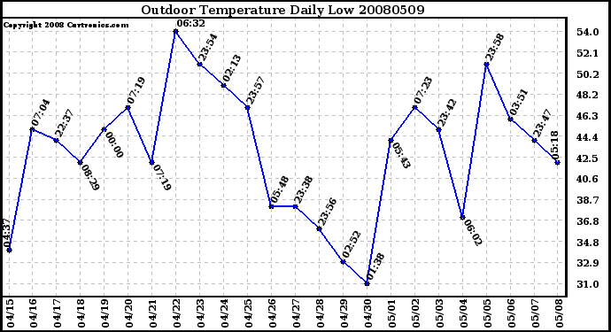 Milwaukee Weather Outdoor Temperature Daily Low