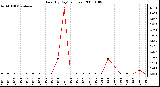 Milwaukee Weather Rain (By Day) (inches)