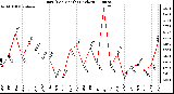 Milwaukee Weather Rain (Per Month) (inches)