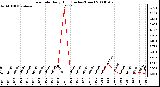 Milwaukee Weather Rain Rate Daily High (Inches/Hour)