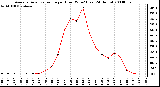 Milwaukee Weather Average Solar Radiation per Hour W/m2 (Last 24 Hours)