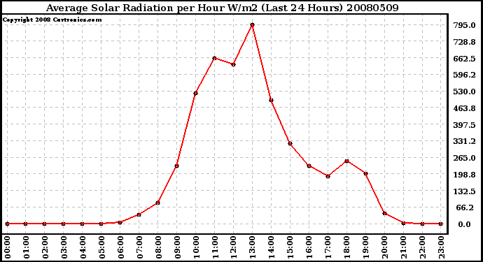 Milwaukee Weather Average Solar Radiation per Hour W/m2 (Last 24 Hours)