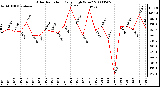 Milwaukee Weather Solar Radiation Daily High W/m2