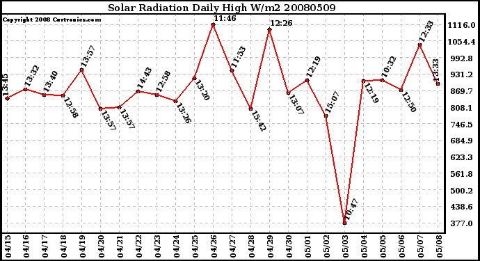 Milwaukee Weather Solar Radiation Daily High W/m2