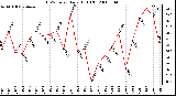 Milwaukee Weather THSW Index Daily High (F)