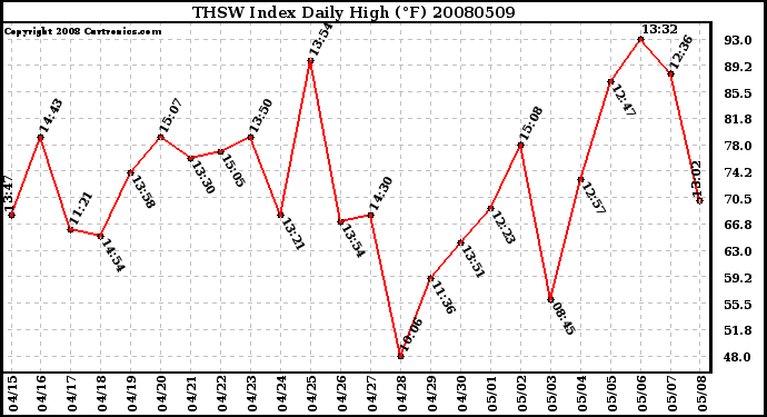 Milwaukee Weather THSW Index Daily High (F)