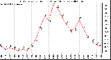 Milwaukee Weather THSW Index per Hour (F) (Last 24 Hours)