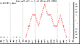 Milwaukee Weather Average Wind Speed (Last 24 Hours)