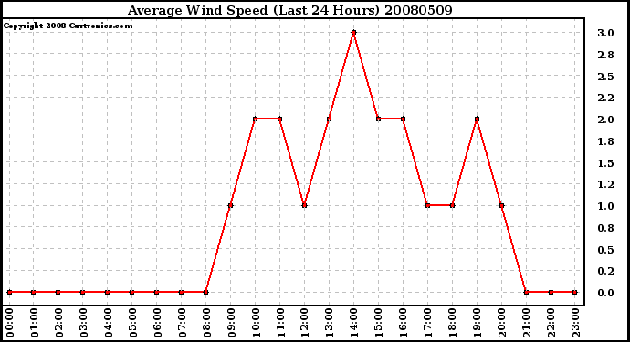 Milwaukee Weather Average Wind Speed (Last 24 Hours)