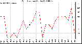 Milwaukee Weather Wind Direction (By Day)