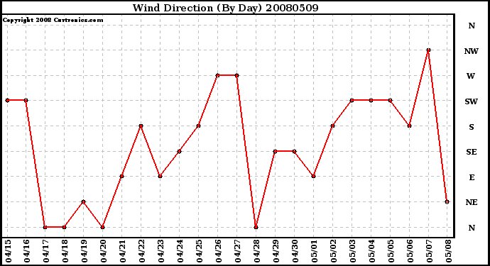 Milwaukee Weather Wind Direction (By Day)