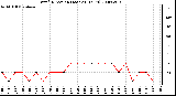 Milwaukee Weather Wind Direction (Last 24 Hours)