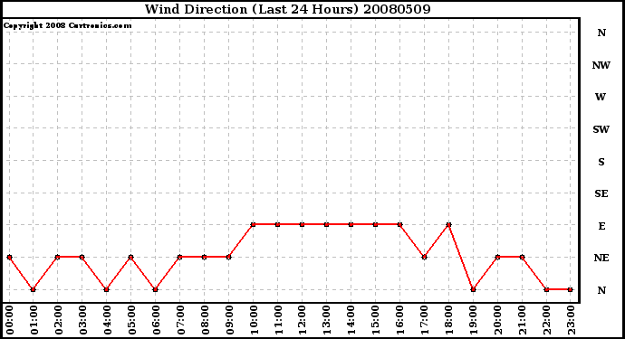 Milwaukee Weather Wind Direction (Last 24 Hours)