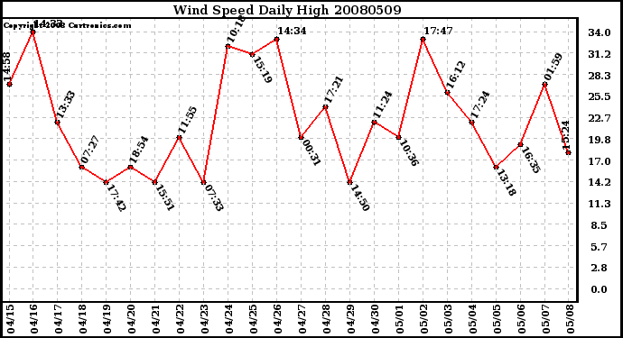 Milwaukee Weather Wind Speed Daily High