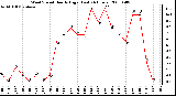 Milwaukee Weather Wind Speed Hourly High (Last 24 Hours)