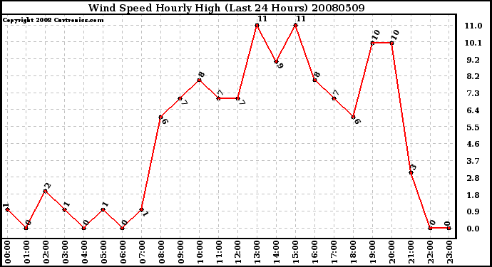 Milwaukee Weather Wind Speed Hourly High (Last 24 Hours)
