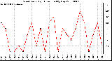 Milwaukee Weather Wind Daily High Direction (By Day)