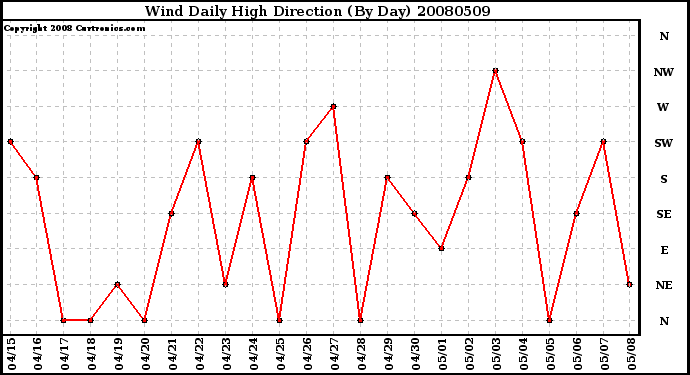 Milwaukee Weather Wind Daily High Direction (By Day)