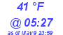 Milwaukee Weather Wind Chill Low Today