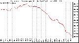 Milwaukee Weather Barometric Pressure per Minute (Last 24 Hours)