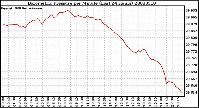 Milwaukee Weather Barometric Pressure per Minute (Last 24 Hours)