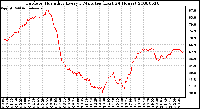 Milwaukee Weather Outdoor Humidity Every 5 Minutes (Last 24 Hours)