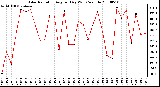 Milwaukee Weather Solar Radiation Avg per Day W/m2/minute