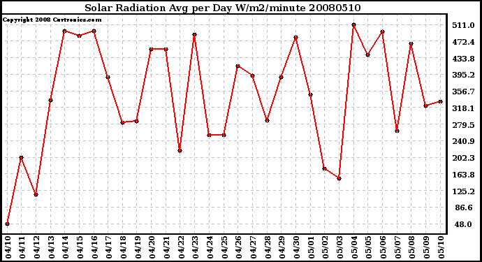 Milwaukee Weather Solar Radiation Avg per Day W/m2/minute