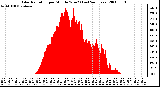 Milwaukee Weather Solar Radiation per Minute W/m2 (Last 24 Hours)