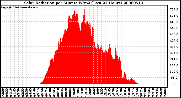 Milwaukee Weather Solar Radiation per Minute W/m2 (Last 24 Hours)