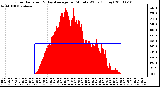 Milwaukee Weather Solar Radiation & Day Average per Minute W/m2 (Today)