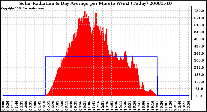 Milwaukee Weather Solar Radiation & Day Average per Minute W/m2 (Today)