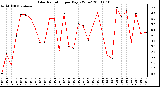 Milwaukee Weather Solar Radiation per Day KW/m2