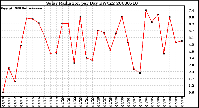Milwaukee Weather Solar Radiation per Day KW/m2