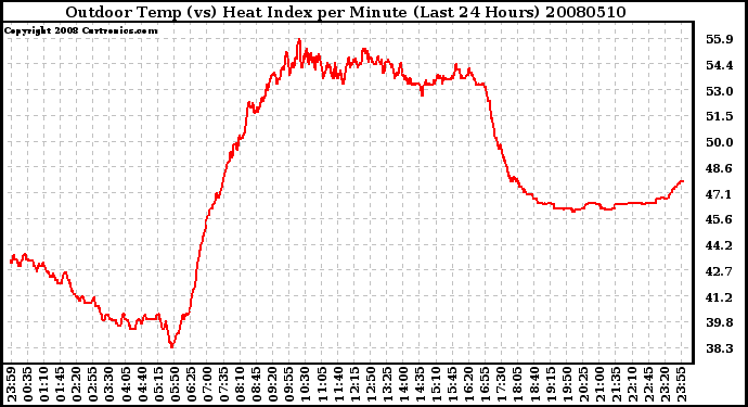 Milwaukee Weather Outdoor Temp (vs) Heat Index per Minute (Last 24 Hours)