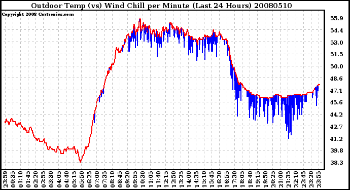 Milwaukee Weather Outdoor Temp (vs) Wind Chill per Minute (Last 24 Hours)