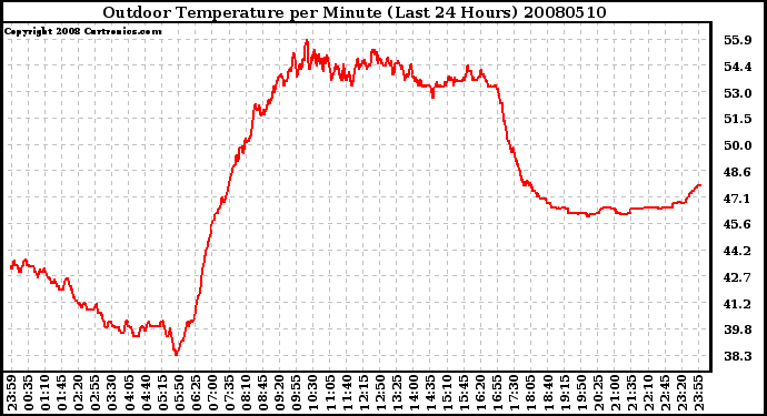 Milwaukee Weather Outdoor Temperature per Minute (Last 24 Hours)