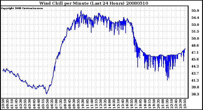 Milwaukee Weather Wind Chill per Minute (Last 24 Hours)