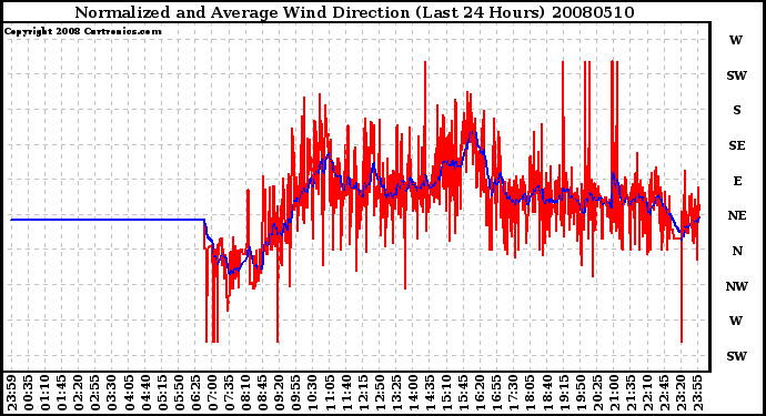 Milwaukee Weather Normalized and Average Wind Direction (Last 24 Hours)