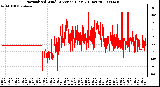 Milwaukee Weather Normalized Wind Direction (Last 24 Hours)