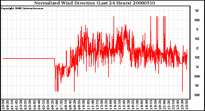 Milwaukee Weather Normalized Wind Direction (Last 24 Hours)